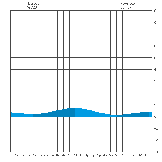 STP Dock #2 tide chart for Tuesday, May 26, 2026
