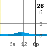 STP Dock #2 tide chart for Tuesday, May 26, 2026