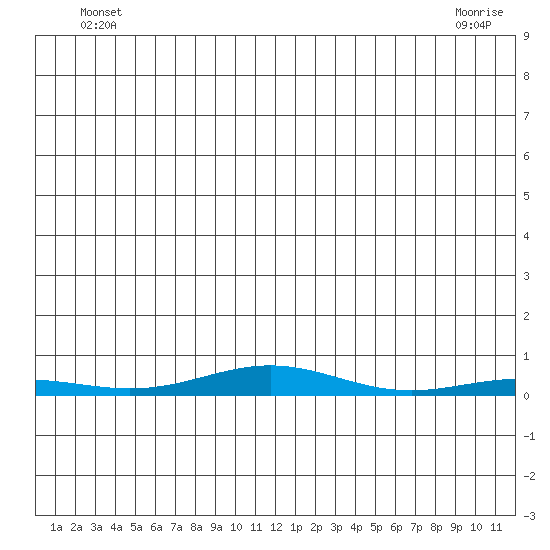 STP Dock #2 tide chart for Wednesday, May 27, 2026