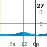 STP Dock #2 tide chart for Wednesday, May 27, 2026