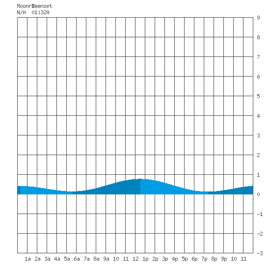 STP Dock #2 tide chart for Thursday, May 28, 2026