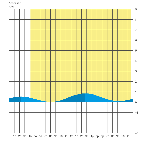 STP Dock #2 tide chart for Saturday, May 2, 2026