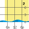STP Dock #2 tide chart for Saturday, May 2, 2026