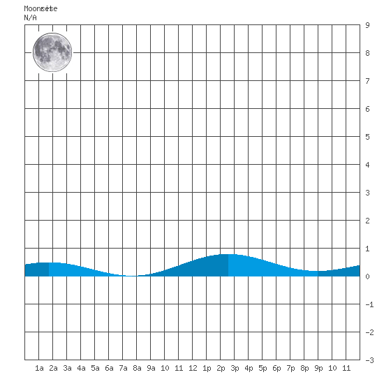STP Dock #2 tide chart for Sunday, May 31, 2026