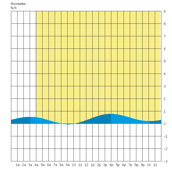 STP Dock #2 tide chart for Monday, May 4, 2026
