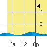 STP Dock #2 tide chart for Monday, May 4, 2026