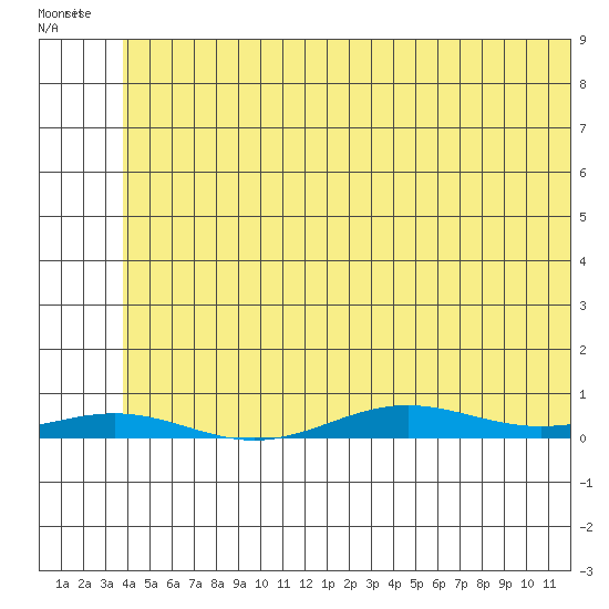 STP Dock #2 tide chart for Tuesday, May 5, 2026