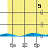 STP Dock #2 tide chart for Tuesday, May 5, 2026