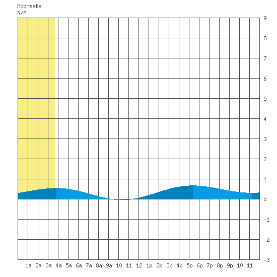 STP Dock #2 tide chart for Wednesday, May 6, 2026