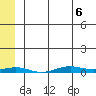 STP Dock #2 tide chart for Wednesday, May 6, 2026
