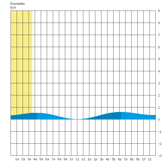 STP Dock #2 tide chart for Thursday, May 7, 2026