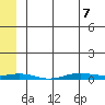 STP Dock #2 tide chart for Thursday, May 7, 2026