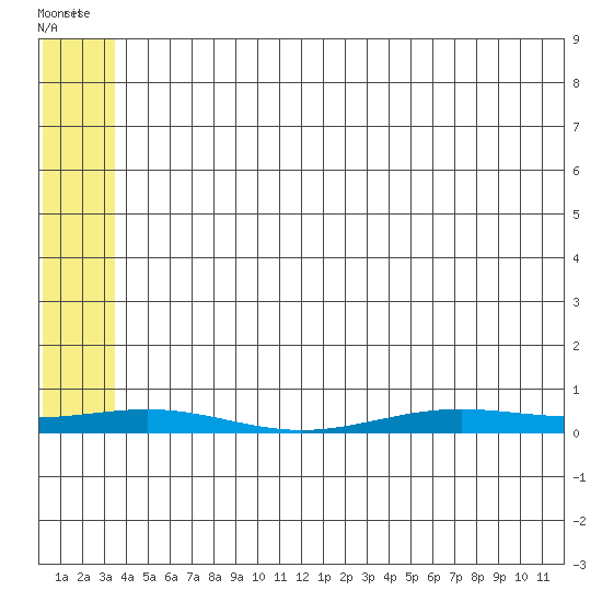 STP Dock #2 tide chart for Friday, May 8, 2026