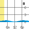 STP Dock #2 tide chart for Friday, May 8, 2026