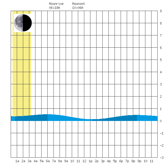 STP Dock #2 tide chart for Saturday, May 9, 2026