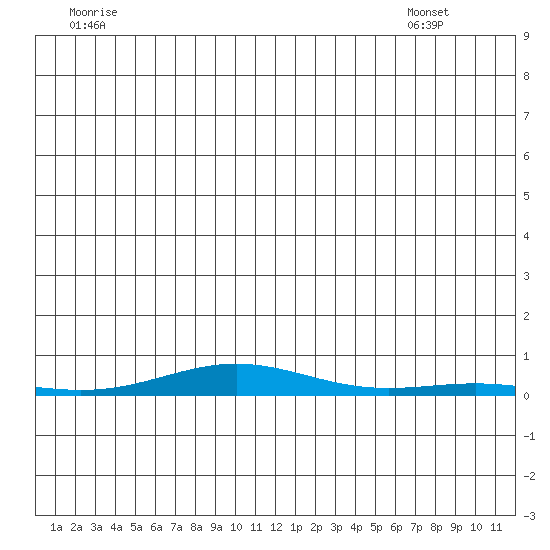STP Dock #2 tide chart for Wednesday, June 10, 2026
