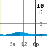 STP Dock #2 tide chart for Wednesday, June 10, 2026