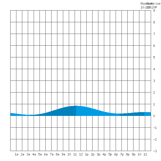 STP Dock #2 tide chart for Thursday, June 11, 2026