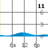 STP Dock #2 tide chart for Thursday, June 11, 2026