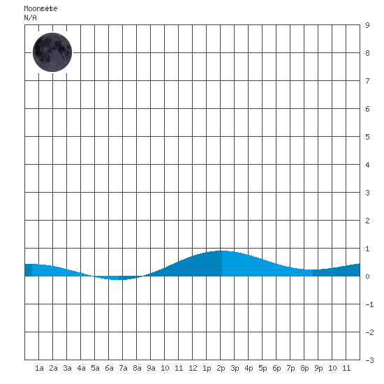 STP Dock #2 tide chart for Sunday, June 14, 2026