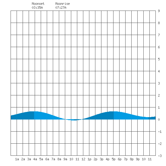STP Dock #2 tide chart for Thursday, June 18, 2026