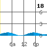 STP Dock #2 tide chart for Thursday, June 18, 2026