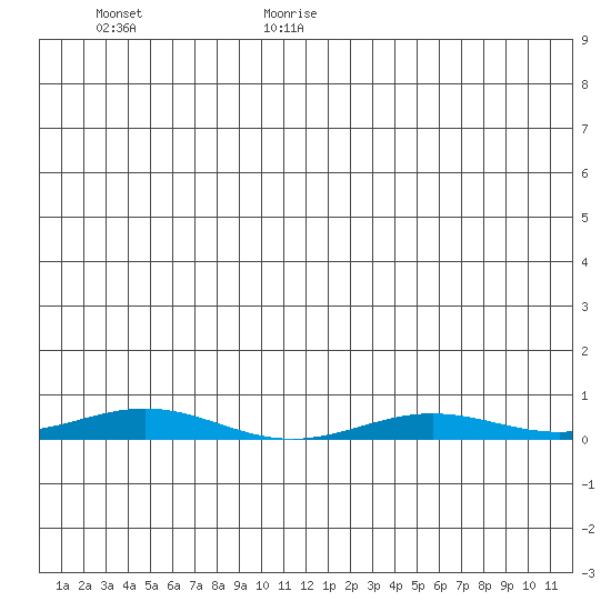 STP Dock #2 tide chart for Friday, June 19, 2026