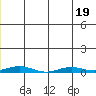 STP Dock #2 tide chart for Friday, June 19, 2026