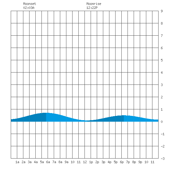 STP Dock #2 tide chart for Saturday, June 20, 2026
