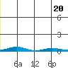 STP Dock #2 tide chart for Saturday, June 20, 2026