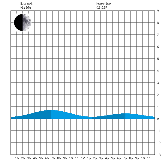 STP Dock #2 tide chart for Sunday, June 21, 2026
