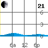 STP Dock #2 tide chart for Sunday, June 21, 2026