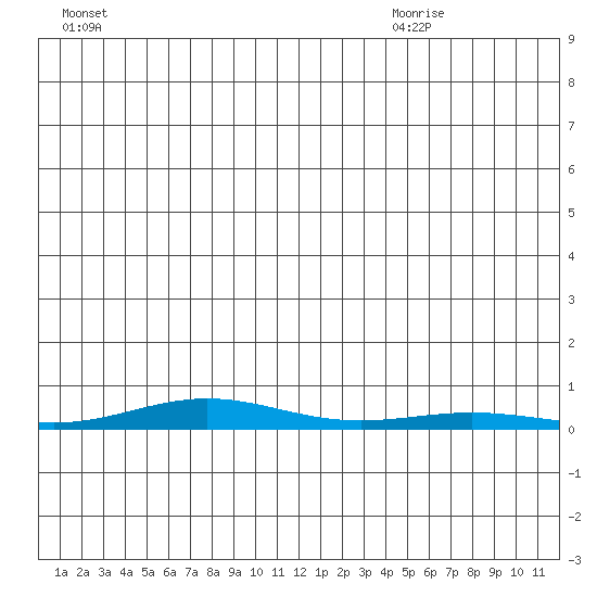 STP Dock #2 tide chart for Monday, June 22, 2026