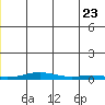 STP Dock #2 tide chart for Tuesday, June 23, 2026