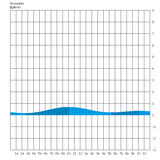 STP Dock #2 tide chart for Wednesday, June 24, 2026