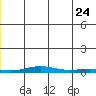 STP Dock #2 tide chart for Wednesday, June 24, 2026