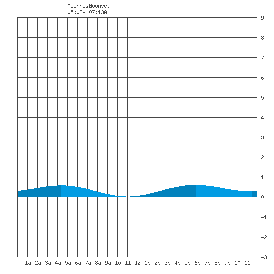 STP Dock #2 tide chart for Friday, June 5, 2026