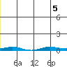 STP Dock #2 tide chart for Friday, June 5, 2026