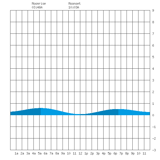 STP Dock #2 tide chart for Saturday, June 6, 2026