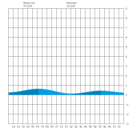 STP Dock #2 tide chart for Sunday, June 7, 2026