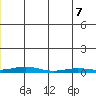 STP Dock #2 tide chart for Sunday, June 7, 2026