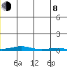 STP Dock #2 tide chart for Monday, June 8, 2026