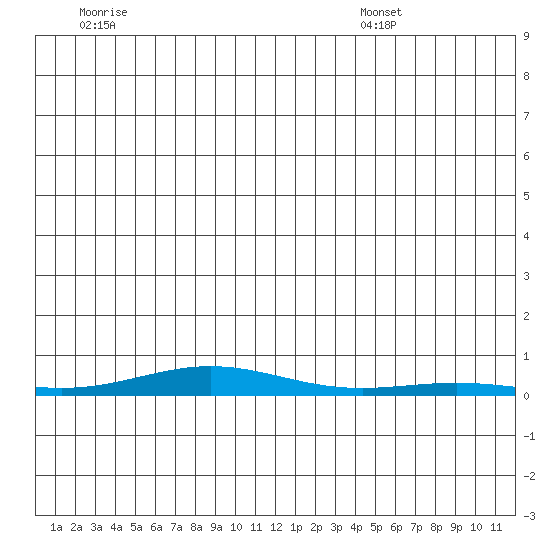 STP Dock #2 tide chart for Tuesday, June 9, 2026