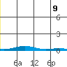 STP Dock #2 tide chart for Tuesday, June 9, 2026