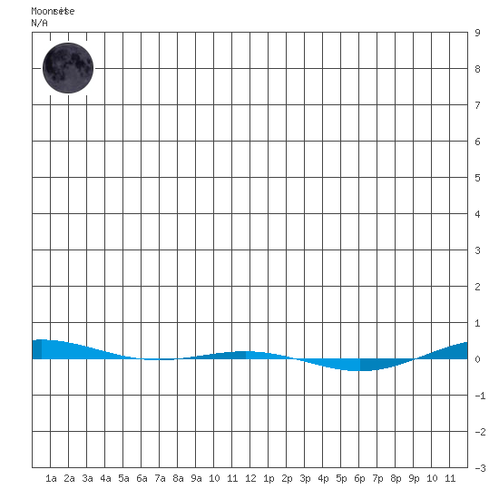 STP Dock #1 tide chart for Tuesday, January 12, 2021