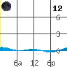 STP Dock #1 tide chart for Tuesday, January 12, 2021