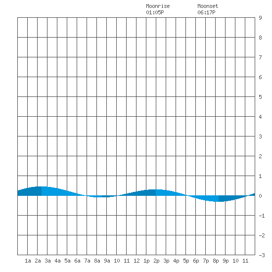 STP Dock #1 tide chart for Friday, January 15, 2021