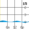 STP Dock #1 tide chart for Friday, January 15, 2021