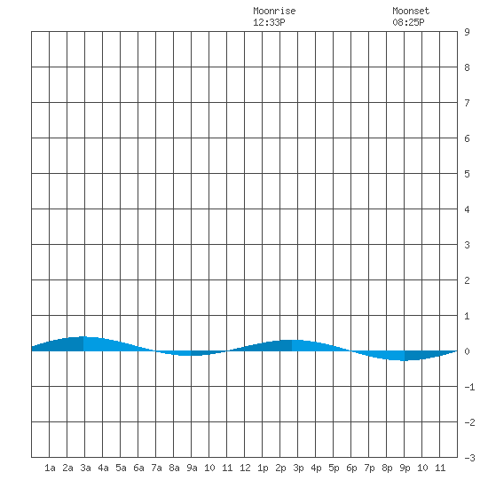 STP Dock #1 tide chart for Saturday, January 16, 2021