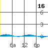 STP Dock #1 tide chart for Saturday, January 16, 2021